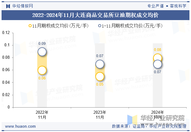 2022-2024年11月大连商品交易所豆油期权成交均价