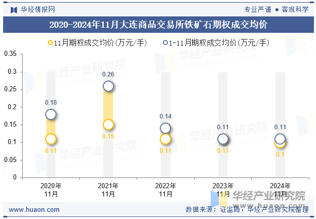 2020-2024年11月大连商品交易所铁矿石期权成交均价