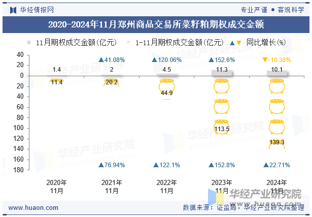 2020-2024年11月郑州商品交易所菜籽粕期权成交金额