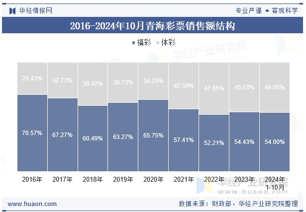 2016-2024年10月青海彩票销售额结构