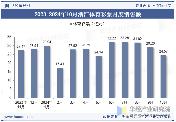 2023-2024年10月浙江体育彩票月度销售额