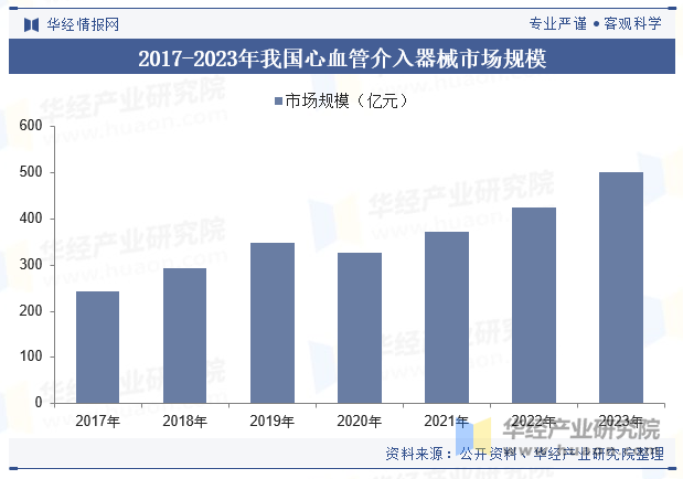 2017-2023年我国心血管介入器械市场规模