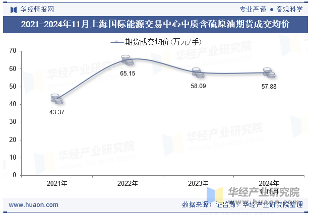 2021-2024年11月上海国际能源交易中心中质含硫原油期货成交均价