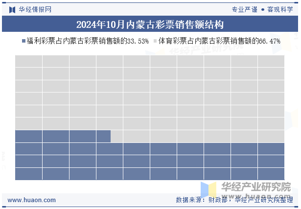 2024年10月内蒙古彩票销售额结构