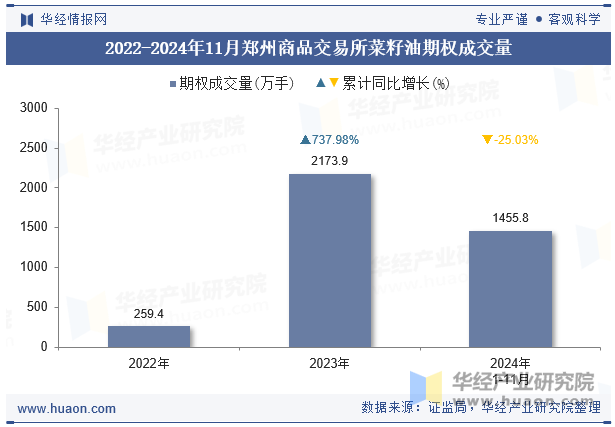 2022-2024年11月郑州商品交易所菜籽油期权成交量