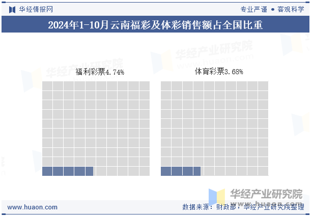 2024年1-10月云南福彩及体彩销售额占全国比重