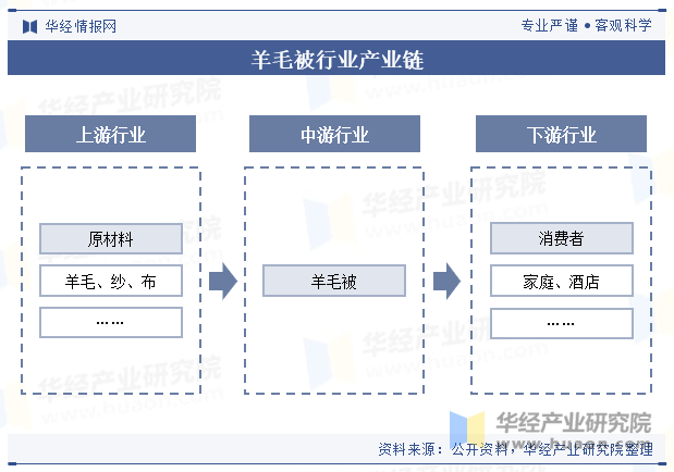 羊毛被行业产业链