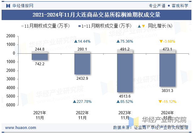 2021-2024年11月大连商品交易所棕榈油期权成交量