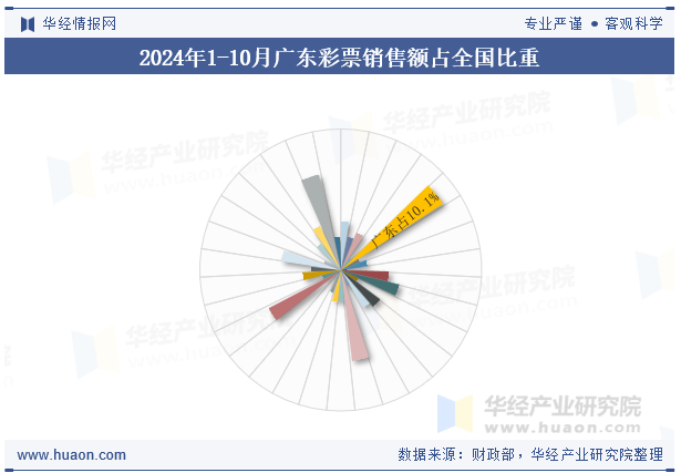 2024年1-10月广东彩票销售额占全国比重