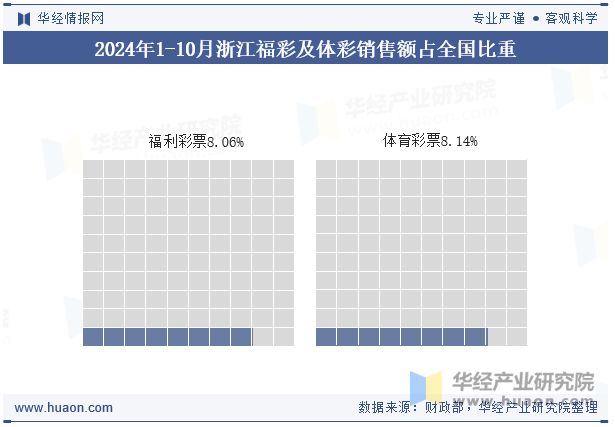 2024年1-10月浙江福彩及体彩销售额占全国比重