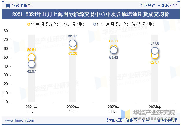 2021-2024年11月上海国际能源交易中心中质含硫原油期货成交均价