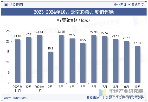 2023-2024年10月云南彩票月度销售额