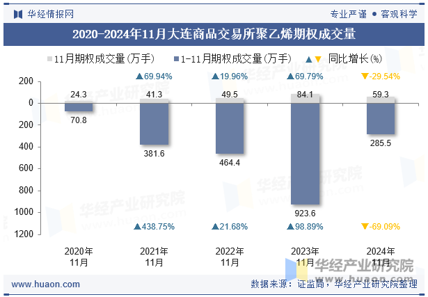 2020-2024年11月大连商品交易所聚乙烯期权成交量