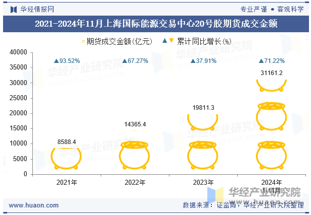 2021-2024年11月上海国际能源交易中心20号胶期货成交金额