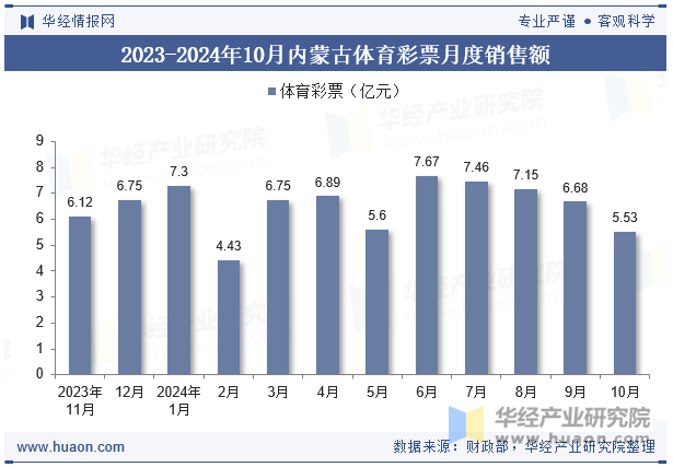 2023-2024年10月内蒙古体育彩票月度销售额