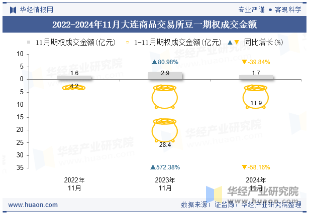 2022-2024年11月大连商品交易所豆一期权成交金额