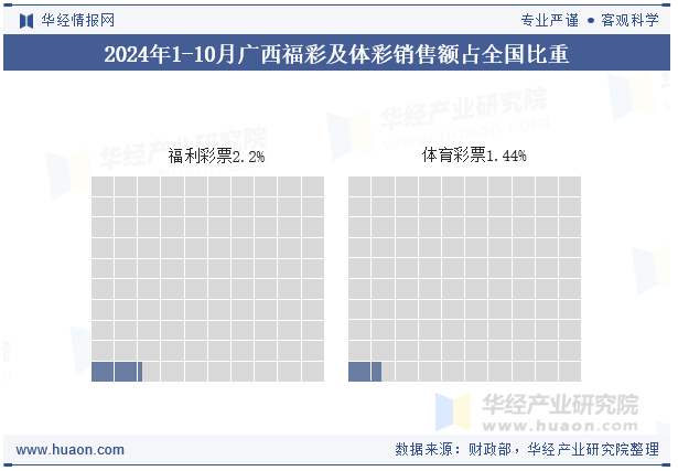 2024年1-10月广西福彩及体彩销售额占全国比重