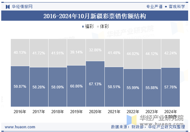 2016-2024年10月新疆彩票销售额结构