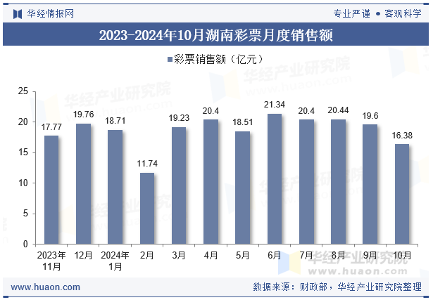 2023-2024年10月湖南彩票月度销售额