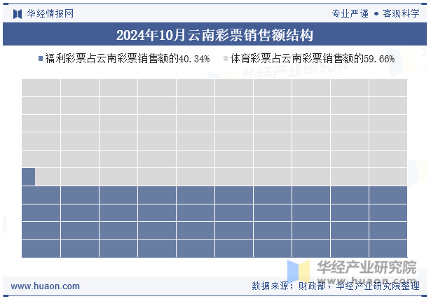 2024年10月云南彩票销售额结构