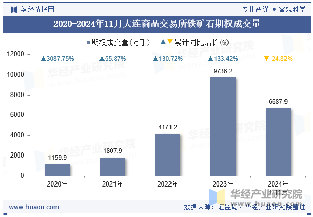 2020-2024年11月大连商品交易所铁矿石期权成交量