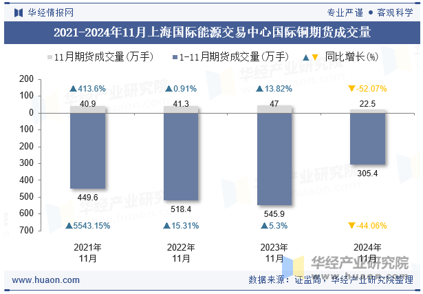 2021-2024年11月上海国际能源交易中心国际铜期货成交量