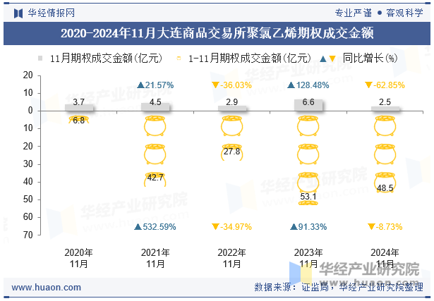 2020-2024年11月大连商品交易所聚氯乙烯期权成交金额