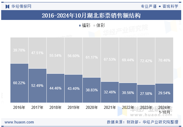 2016-2024年10月湖北彩票销售额结构