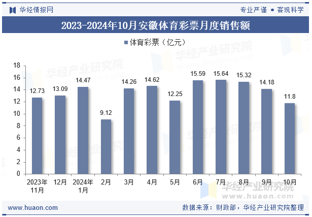 2023-2024年10月安徽体育彩票月度销售额