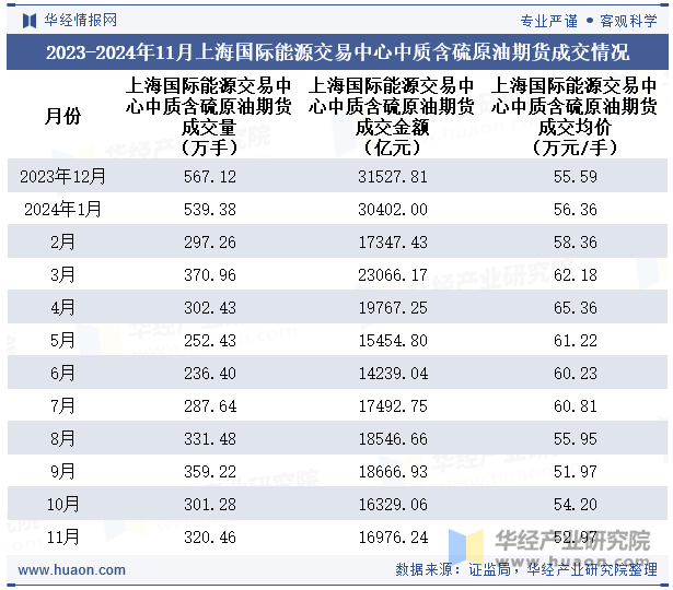 2023-2024年11月上海国际能源交易中心中质含硫原油期货成交情况