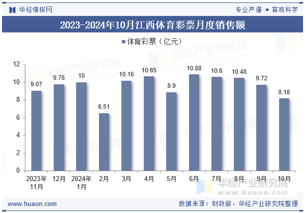 2023-2024年10月江西体育彩票月度销售额
