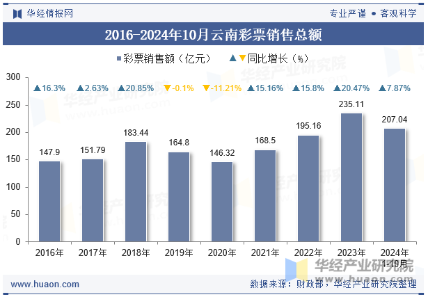 2016-2024年10月云南彩票销售总额