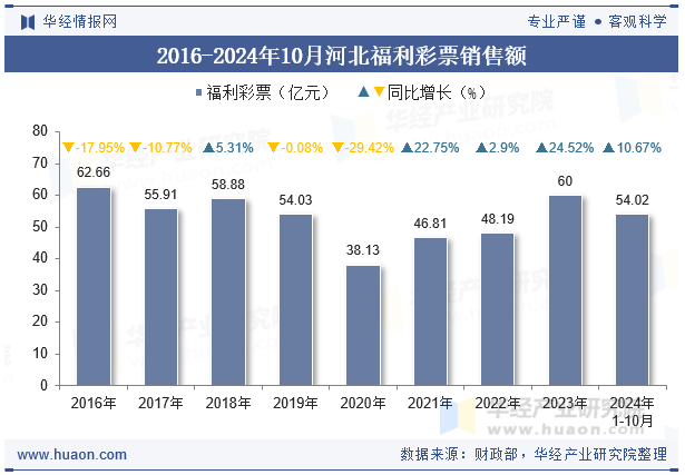 2016-2024年10月河北福利彩票销售额