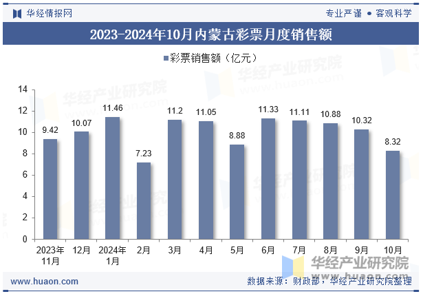 2023-2024年10月内蒙古彩票月度销售额