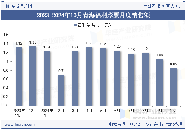 2023-2024年10月青海福利彩票月度销售额