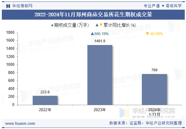 2022-2024年11月郑州商品交易所花生期权成交量