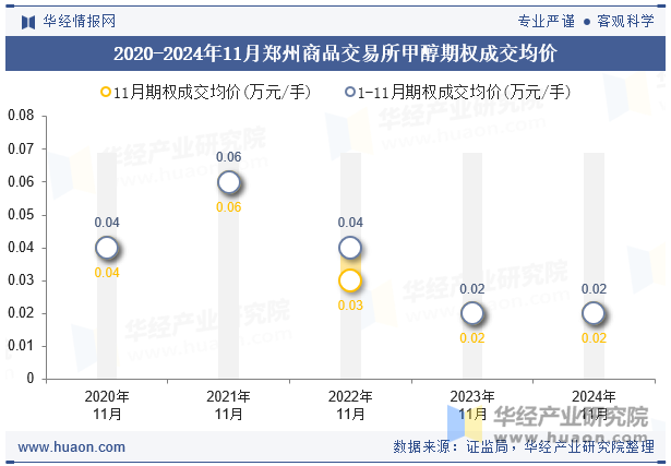 2020-2024年11月郑州商品交易所甲醇期权成交均价