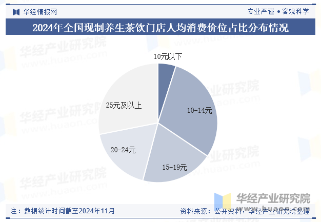 2024年全国现制养生茶饮门店人均消费价位占比分布情况