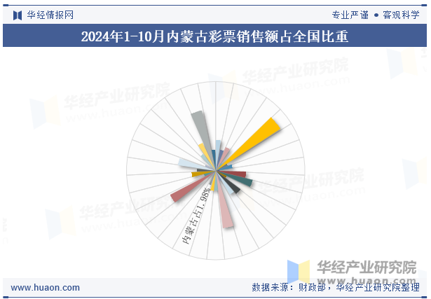 2024年1-10月内蒙古彩票销售额占全国比重