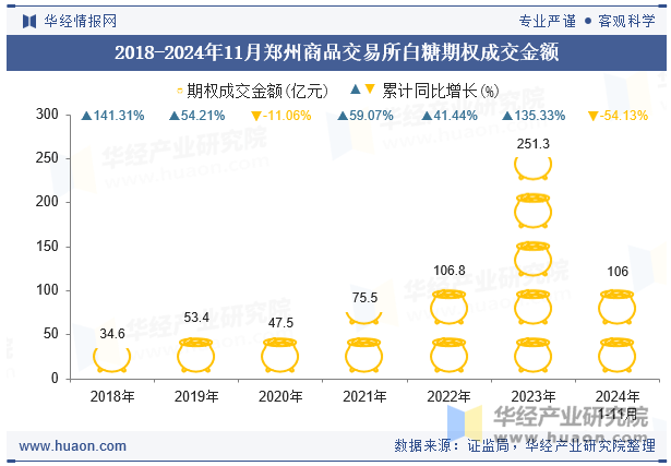 2018-2024年11月郑州商品交易所白糖期权成交金额