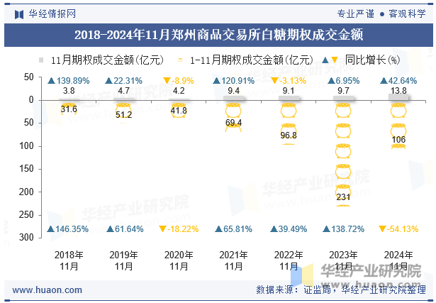 2018-2024年11月郑州商品交易所白糖期权成交金额