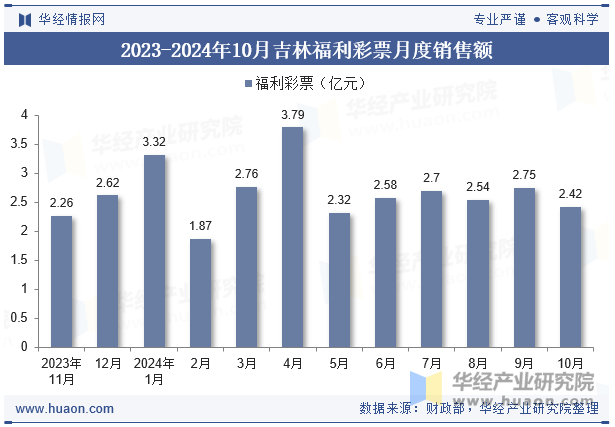 2023-2024年10月吉林福利彩票月度销售额