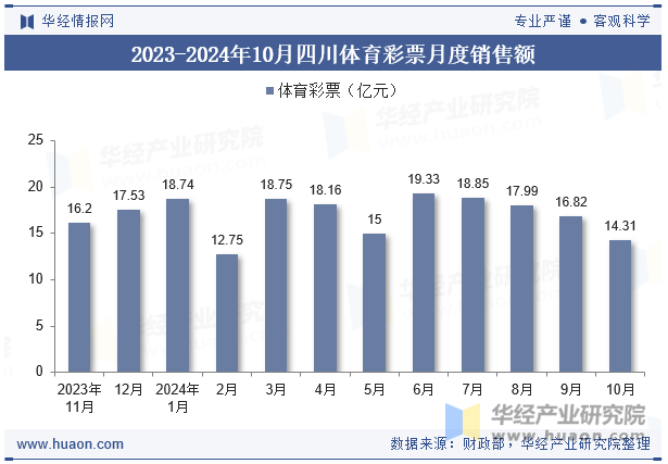 2023-2024年10月四川体育彩票月度销售额