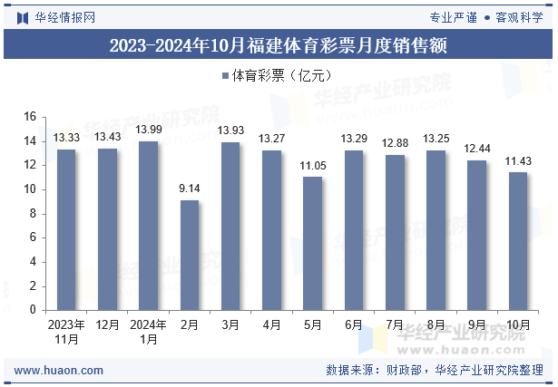 2023-2024年10月福建体育彩票月度销售额