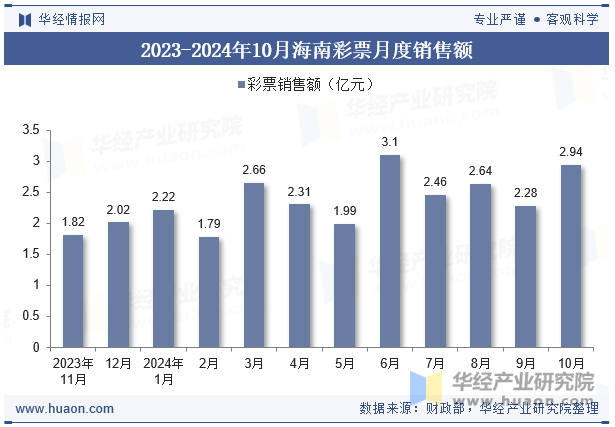 2023-2024年10月海南彩票月度销售额