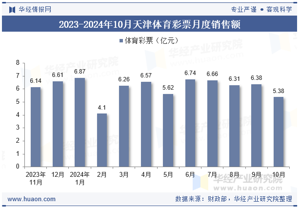 2023-2024年10月天津体育彩票月度销售额