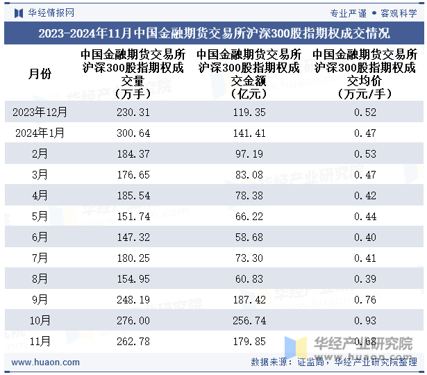 2023-2024年11月中国金融期货交易所沪深300股指期权成交情况