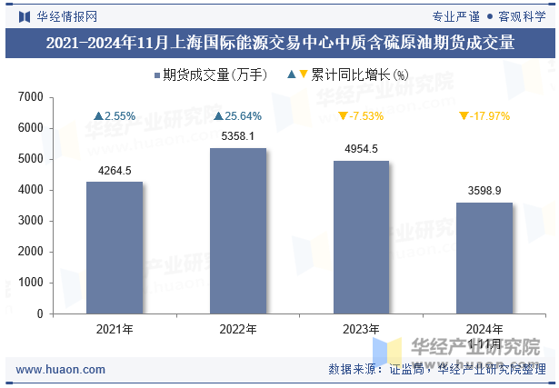 2021-2024年11月上海国际能源交易中心中质含硫原油期货成交量