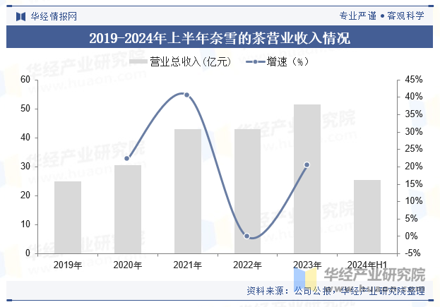 2019-2024年上半年奈雪的茶营业收入情况