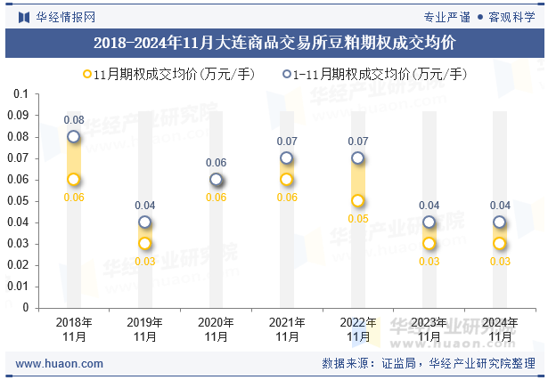 2018-2024年11月大连商品交易所豆粕期权成交均价